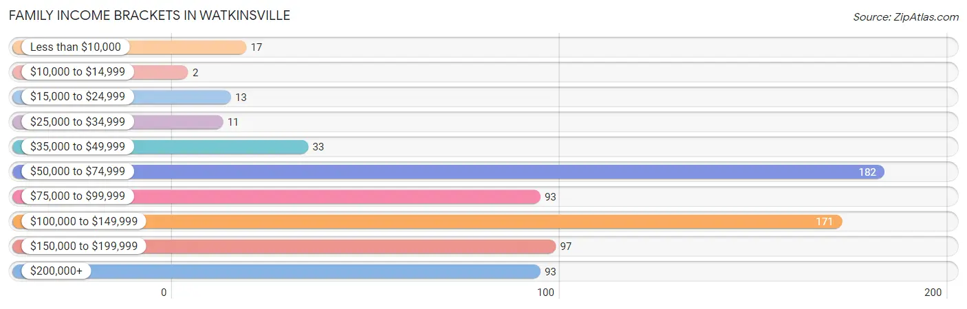 Family Income Brackets in Watkinsville