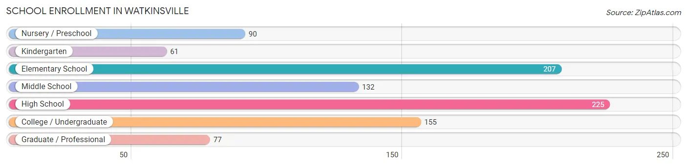 School Enrollment in Watkinsville