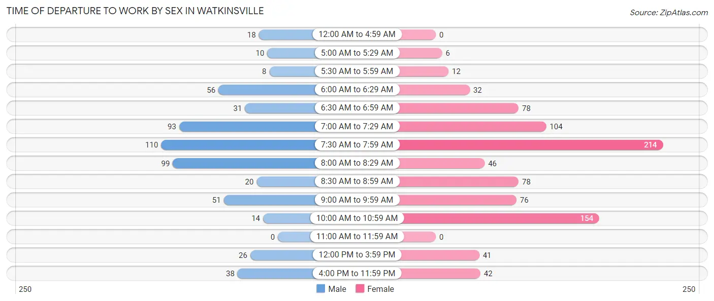 Time of Departure to Work by Sex in Watkinsville