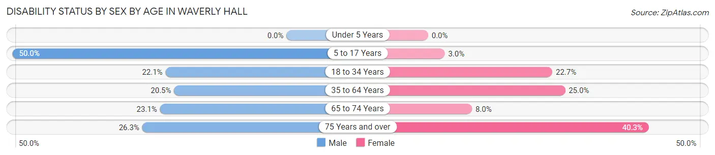 Disability Status by Sex by Age in Waverly Hall