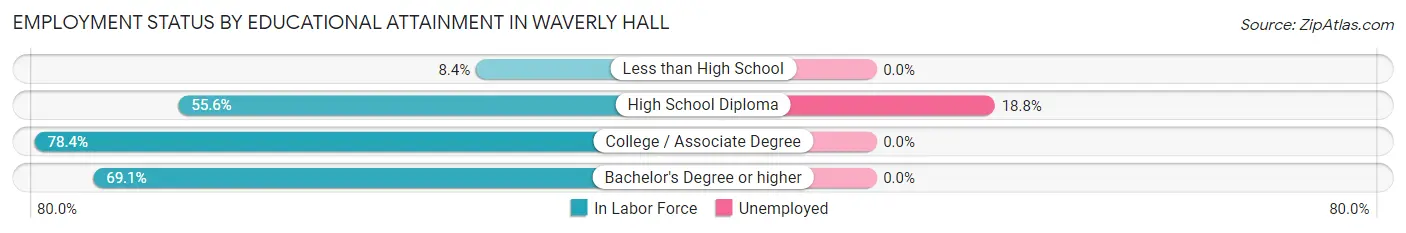 Employment Status by Educational Attainment in Waverly Hall