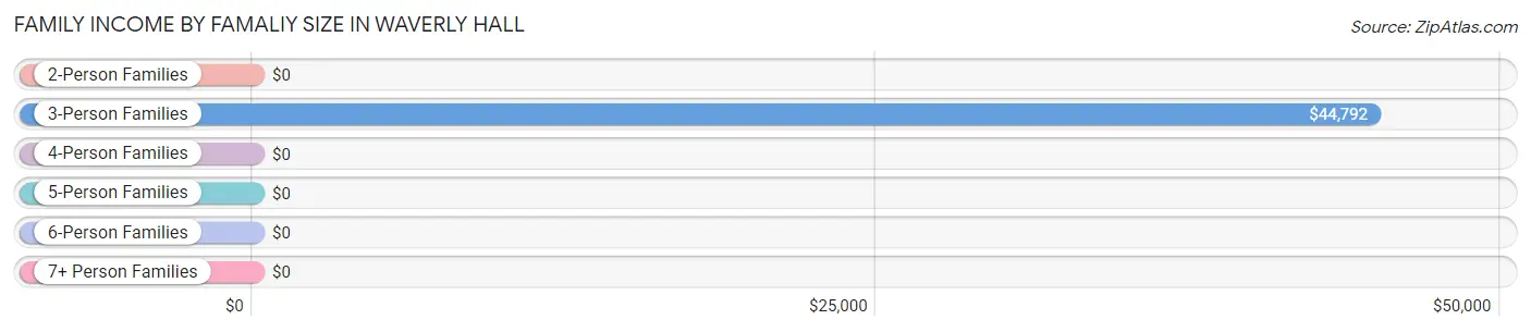 Family Income by Famaliy Size in Waverly Hall