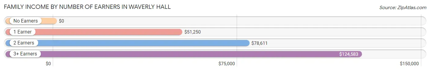 Family Income by Number of Earners in Waverly Hall