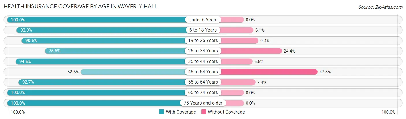 Health Insurance Coverage by Age in Waverly Hall