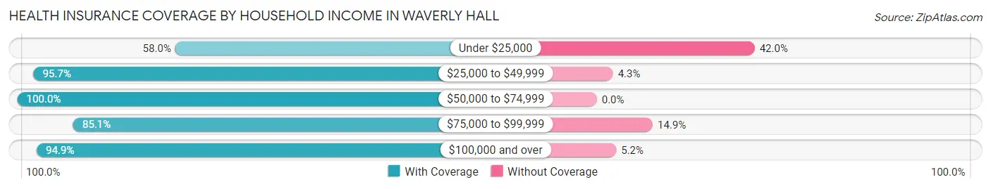 Health Insurance Coverage by Household Income in Waverly Hall