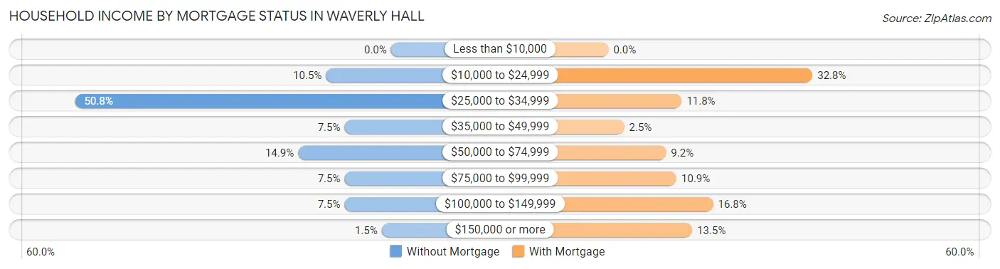Household Income by Mortgage Status in Waverly Hall