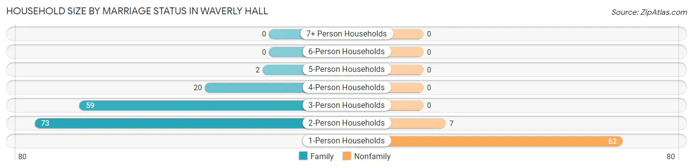 Household Size by Marriage Status in Waverly Hall