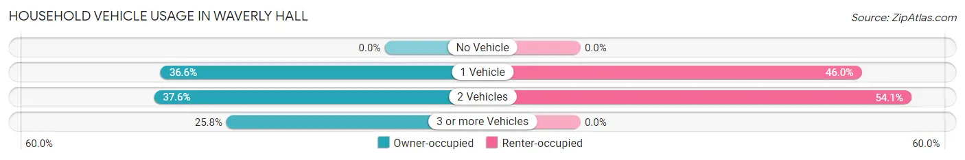 Household Vehicle Usage in Waverly Hall