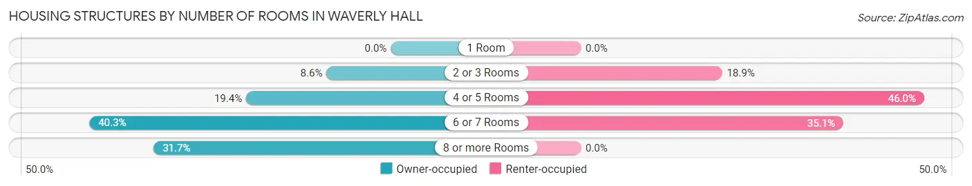Housing Structures by Number of Rooms in Waverly Hall