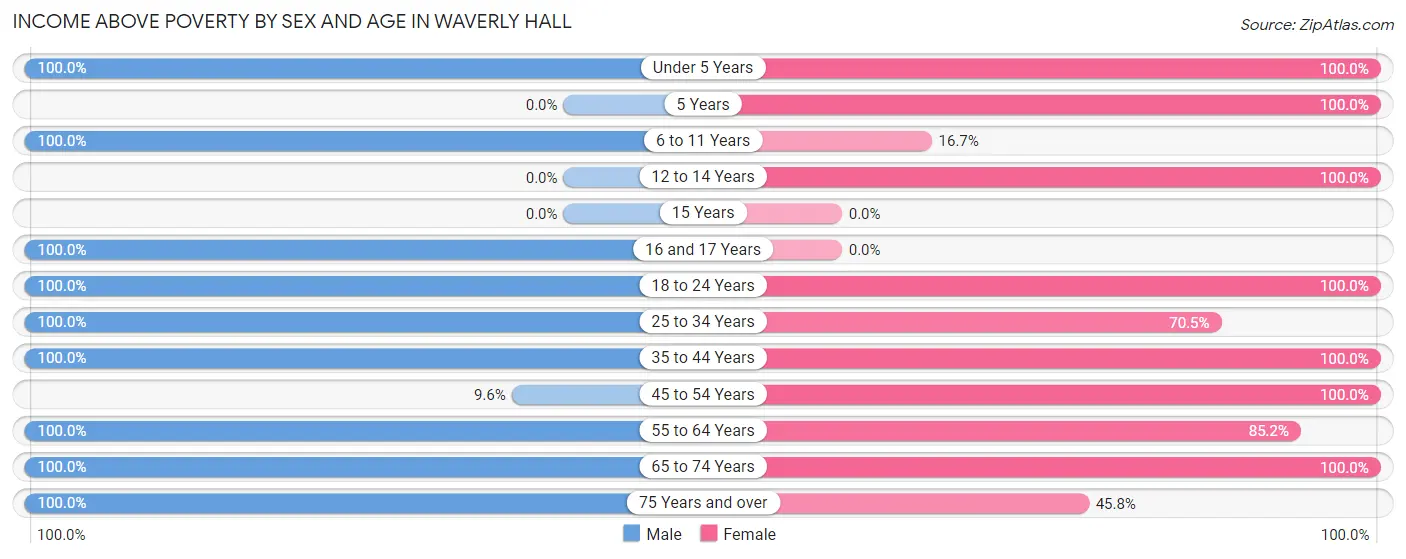 Income Above Poverty by Sex and Age in Waverly Hall