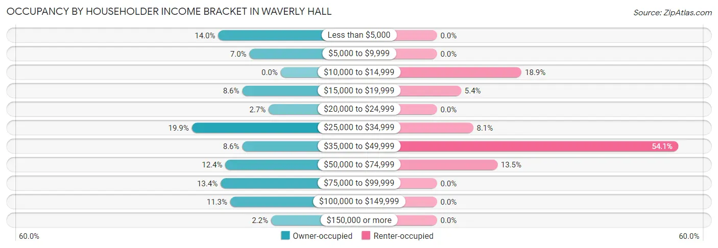 Occupancy by Householder Income Bracket in Waverly Hall