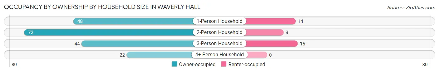 Occupancy by Ownership by Household Size in Waverly Hall