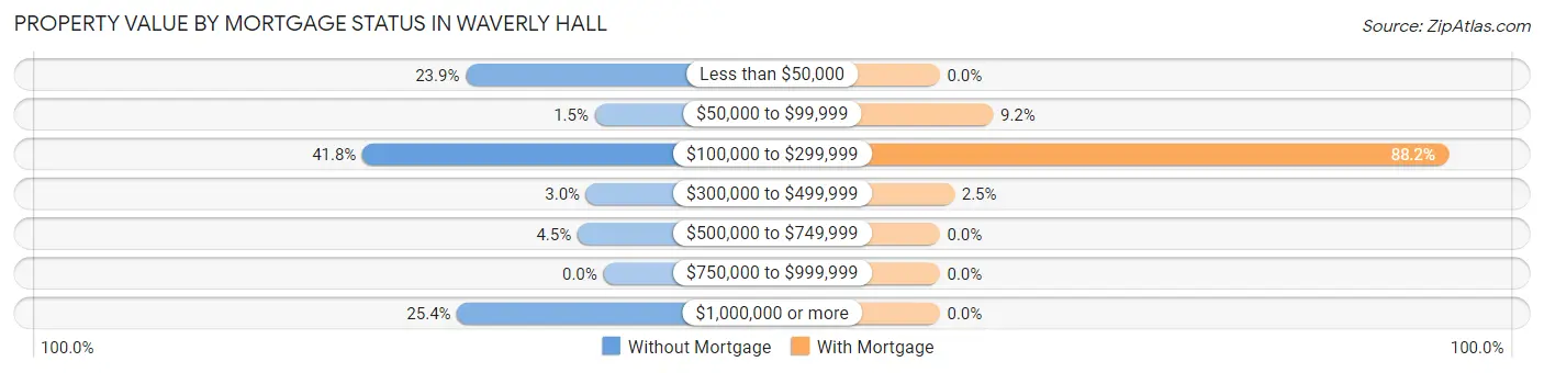 Property Value by Mortgage Status in Waverly Hall