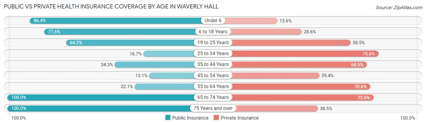 Public vs Private Health Insurance Coverage by Age in Waverly Hall