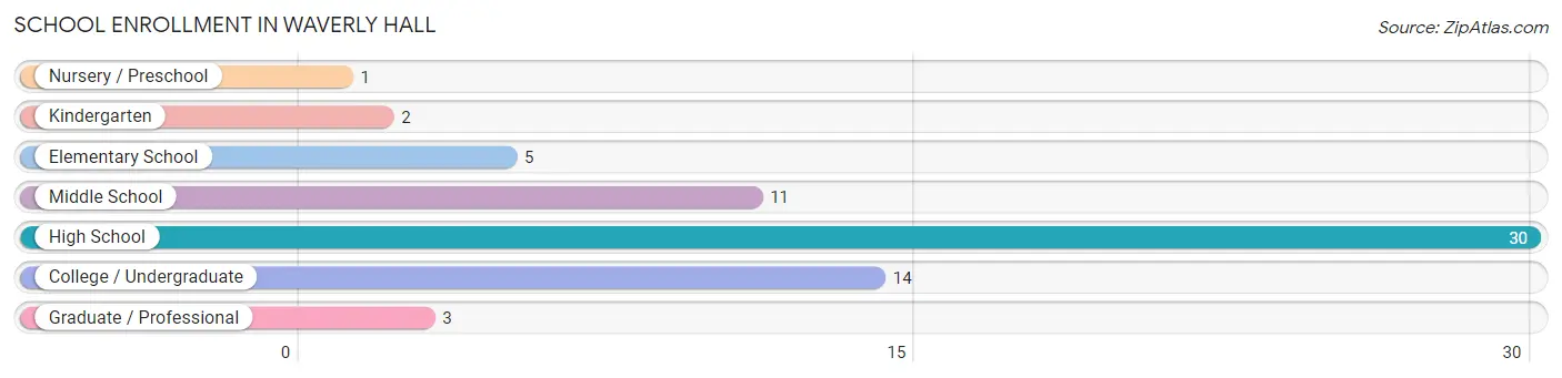 School Enrollment in Waverly Hall