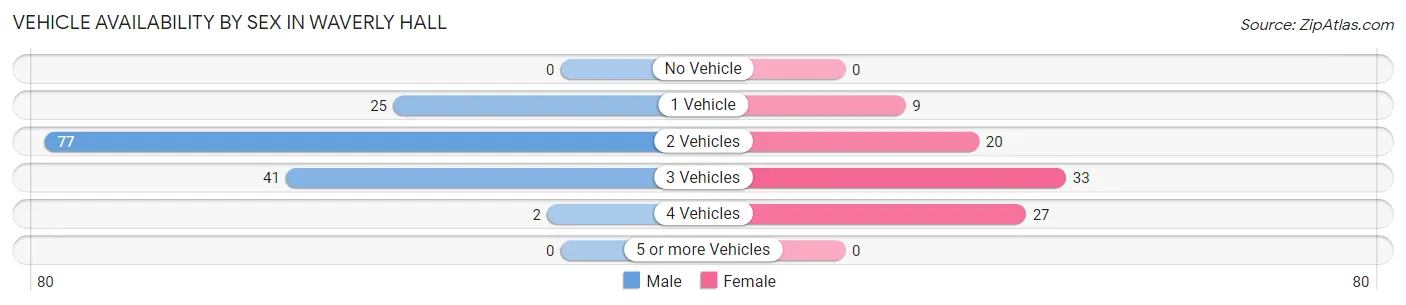 Vehicle Availability by Sex in Waverly Hall