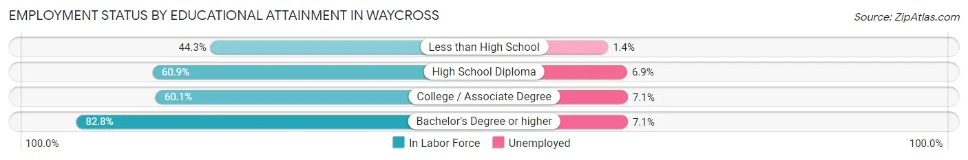 Employment Status by Educational Attainment in Waycross