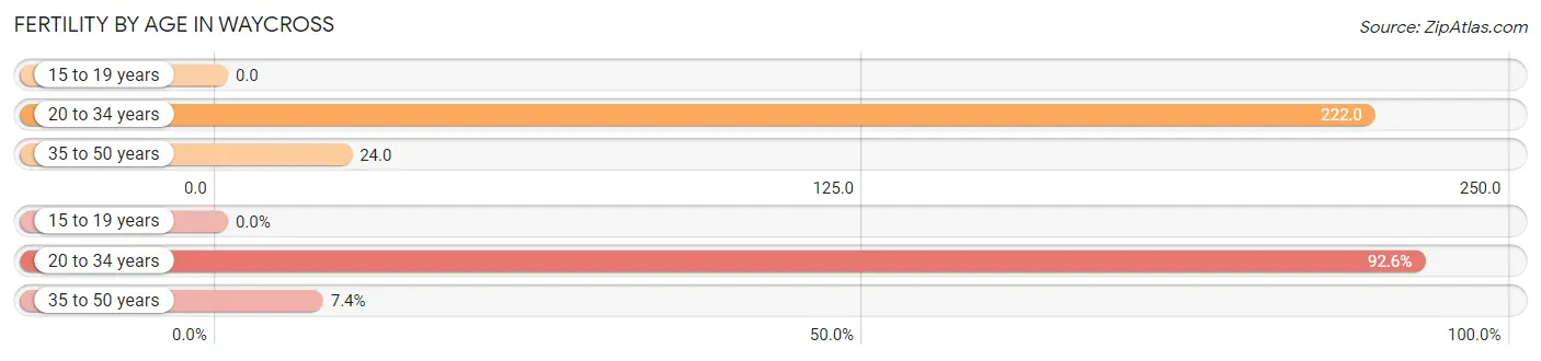 Female Fertility by Age in Waycross