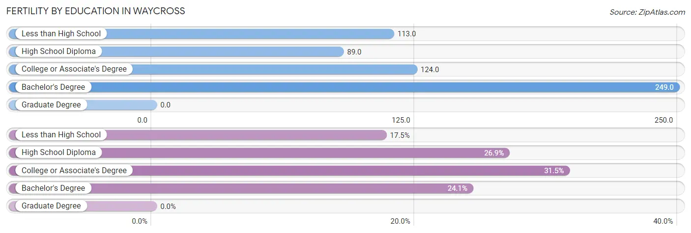 Female Fertility by Education Attainment in Waycross