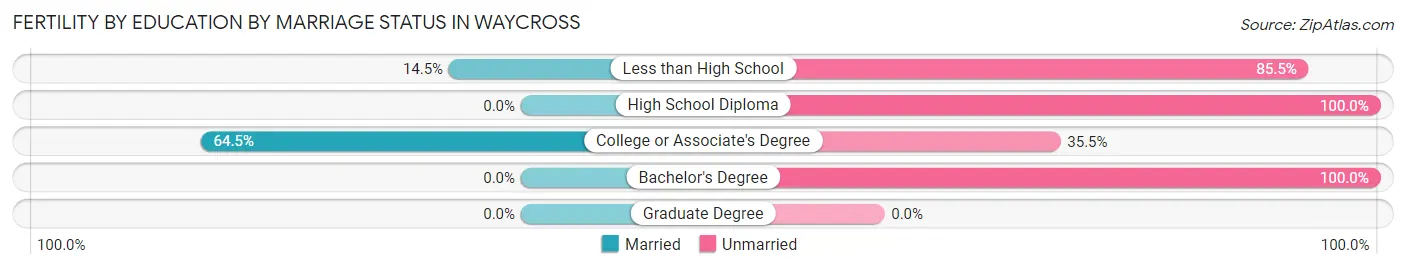 Female Fertility by Education by Marriage Status in Waycross