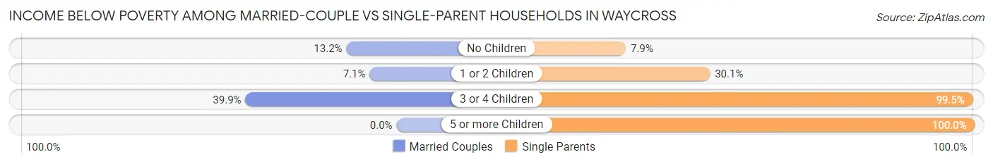 Income Below Poverty Among Married-Couple vs Single-Parent Households in Waycross