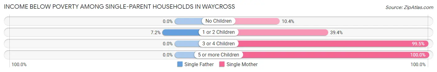 Income Below Poverty Among Single-Parent Households in Waycross