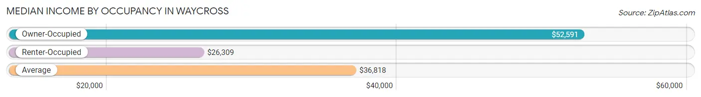 Median Income by Occupancy in Waycross