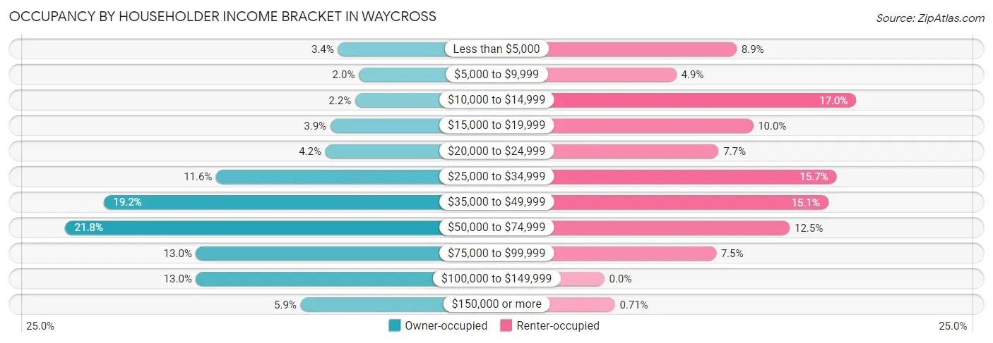 Occupancy by Householder Income Bracket in Waycross