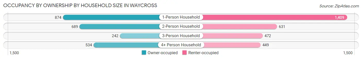 Occupancy by Ownership by Household Size in Waycross