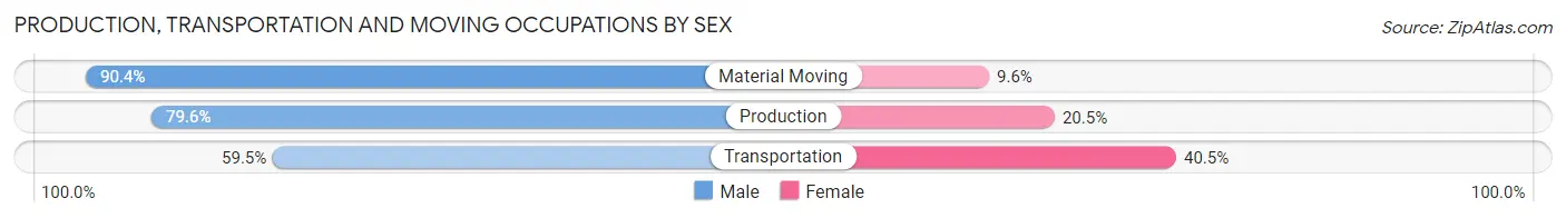 Production, Transportation and Moving Occupations by Sex in Waycross