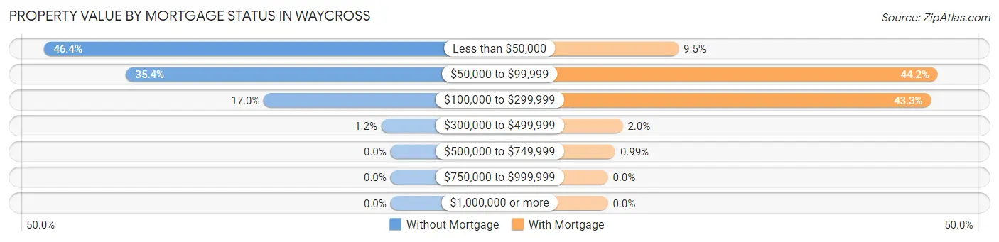 Property Value by Mortgage Status in Waycross