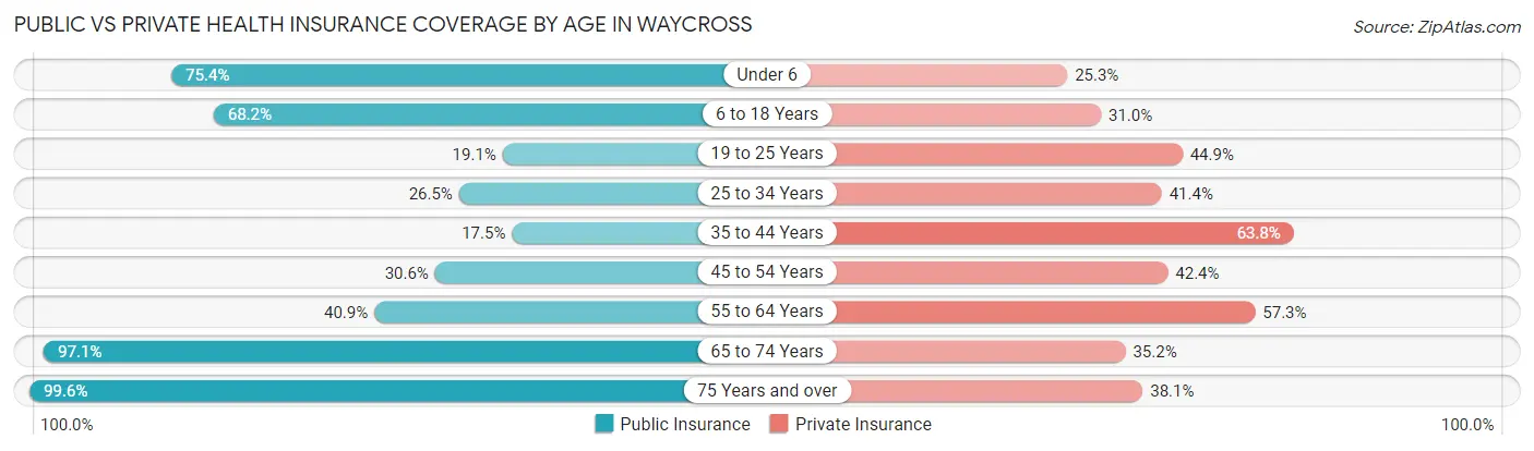 Public vs Private Health Insurance Coverage by Age in Waycross