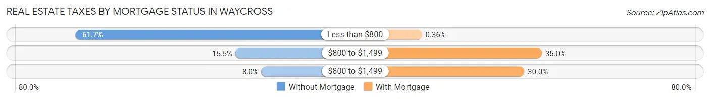 Real Estate Taxes by Mortgage Status in Waycross