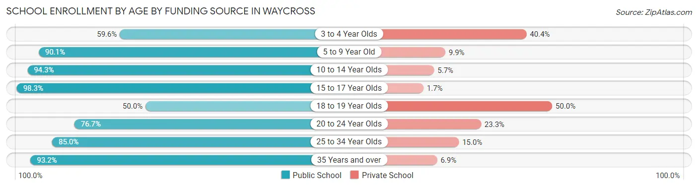 School Enrollment by Age by Funding Source in Waycross