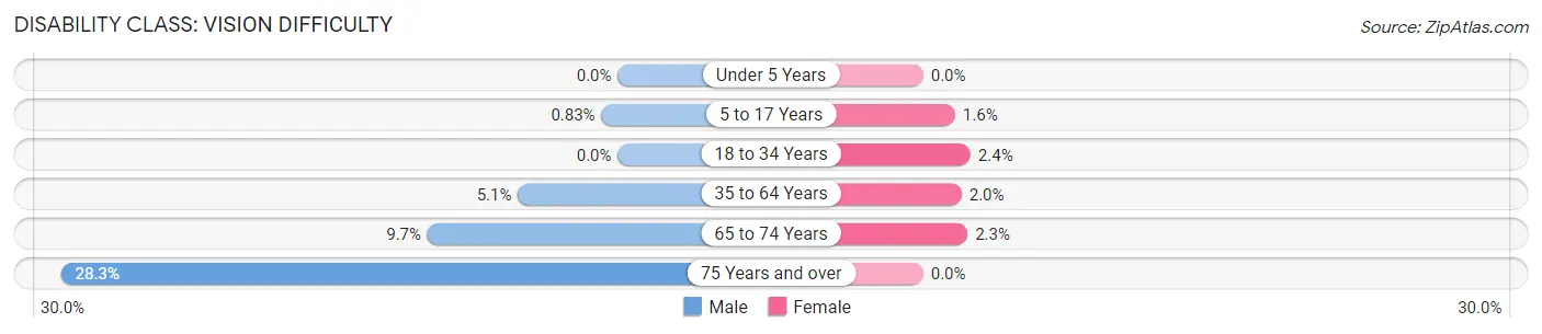 Disability in Waycross: <span>Vision Difficulty</span>