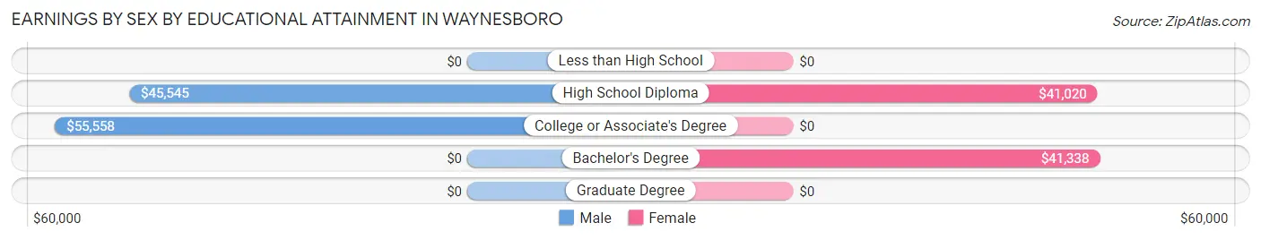 Earnings by Sex by Educational Attainment in Waynesboro