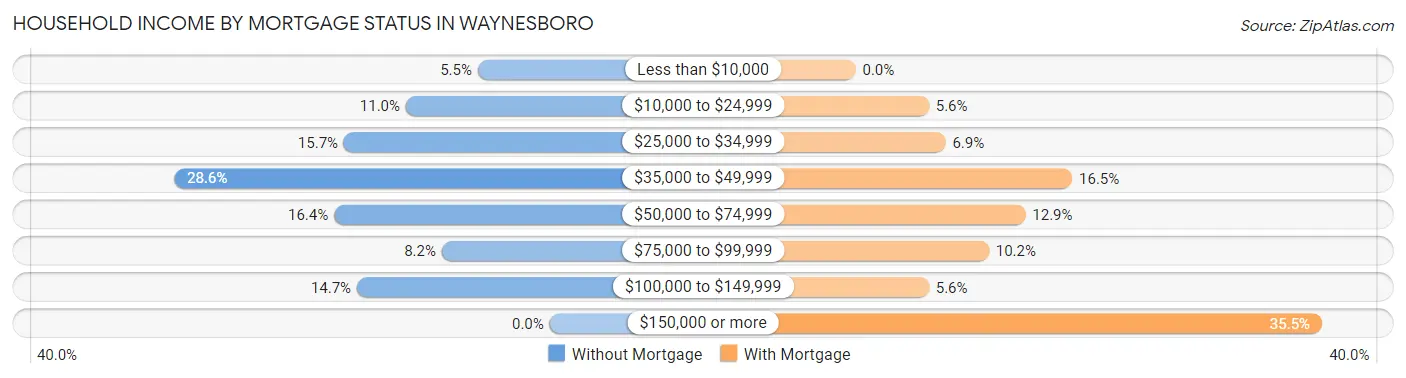 Household Income by Mortgage Status in Waynesboro