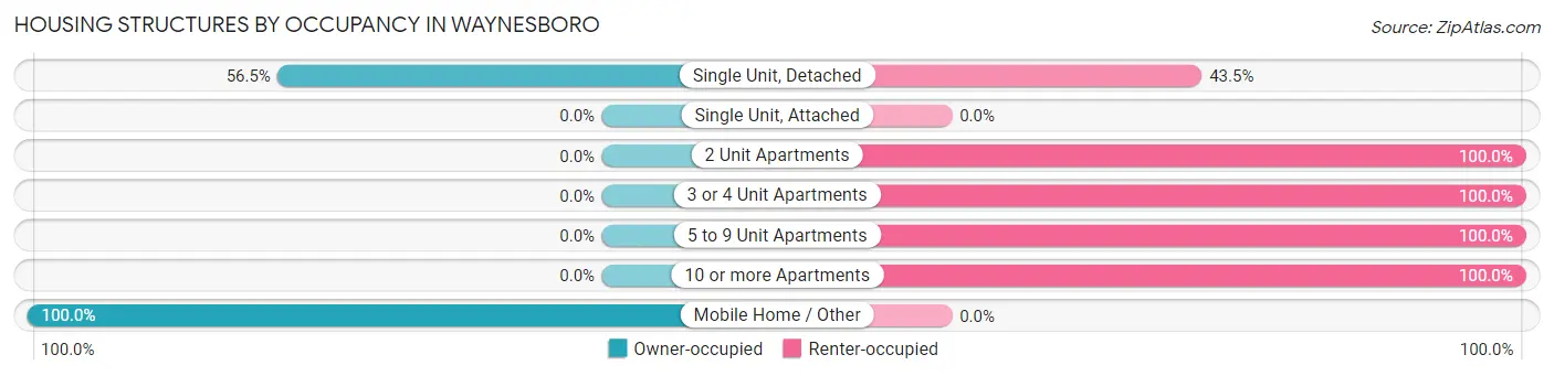 Housing Structures by Occupancy in Waynesboro