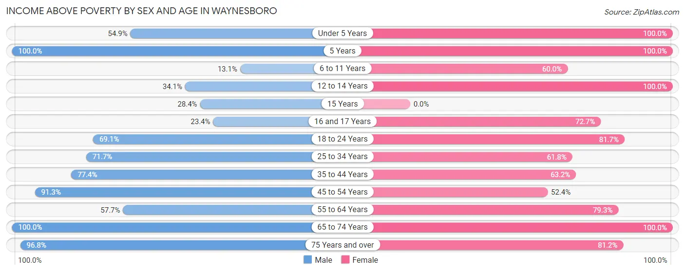 Income Above Poverty by Sex and Age in Waynesboro