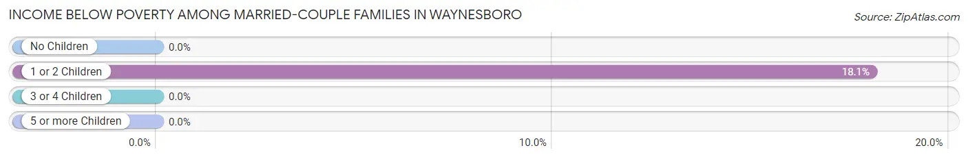 Income Below Poverty Among Married-Couple Families in Waynesboro