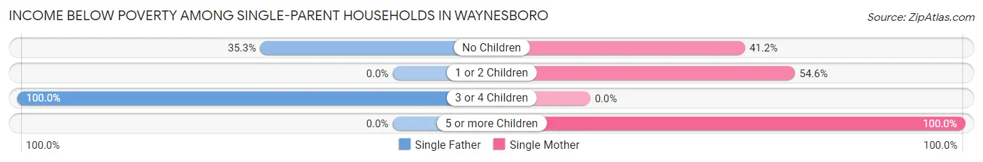 Income Below Poverty Among Single-Parent Households in Waynesboro