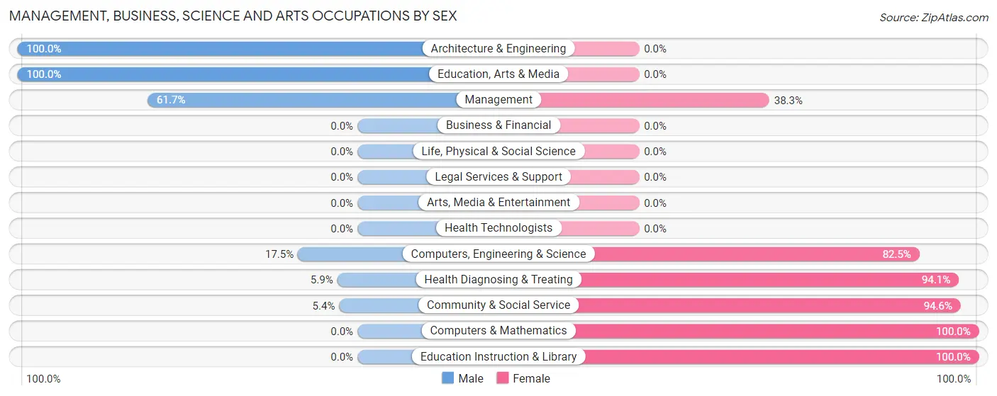 Management, Business, Science and Arts Occupations by Sex in Waynesboro