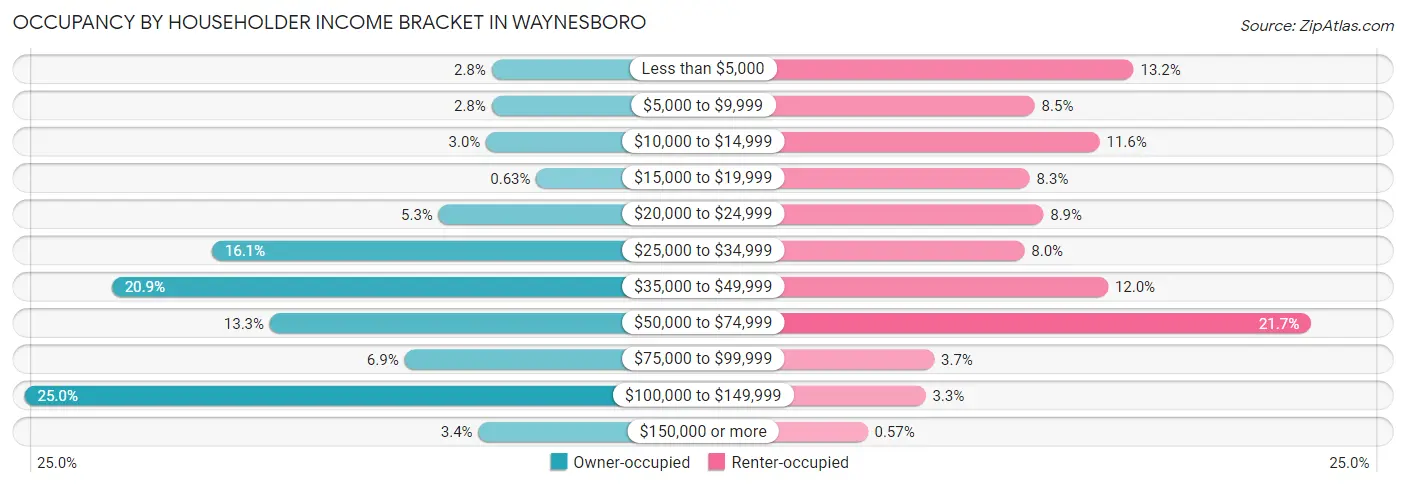Occupancy by Householder Income Bracket in Waynesboro