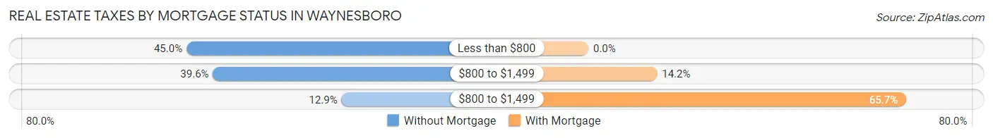 Real Estate Taxes by Mortgage Status in Waynesboro