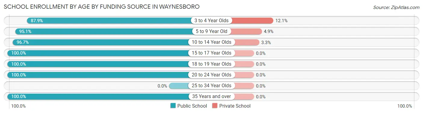 School Enrollment by Age by Funding Source in Waynesboro