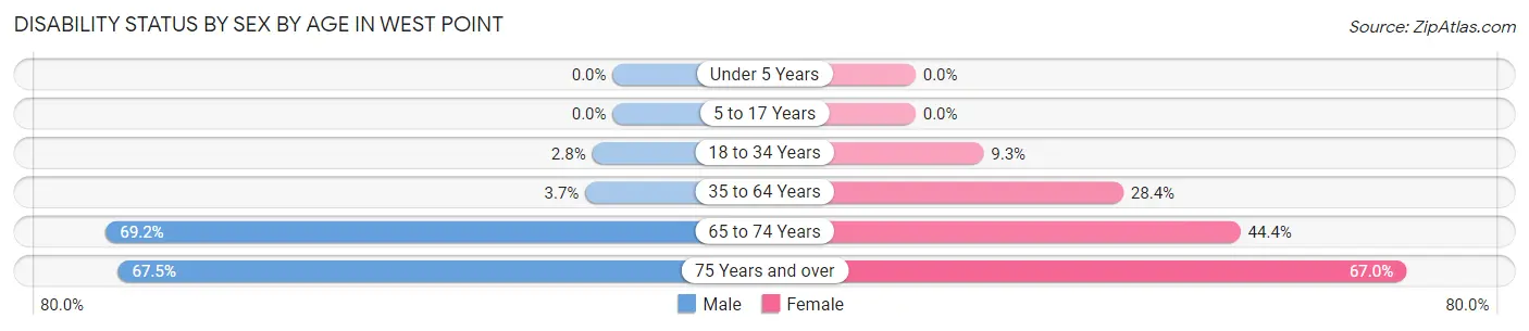 Disability Status by Sex by Age in West Point