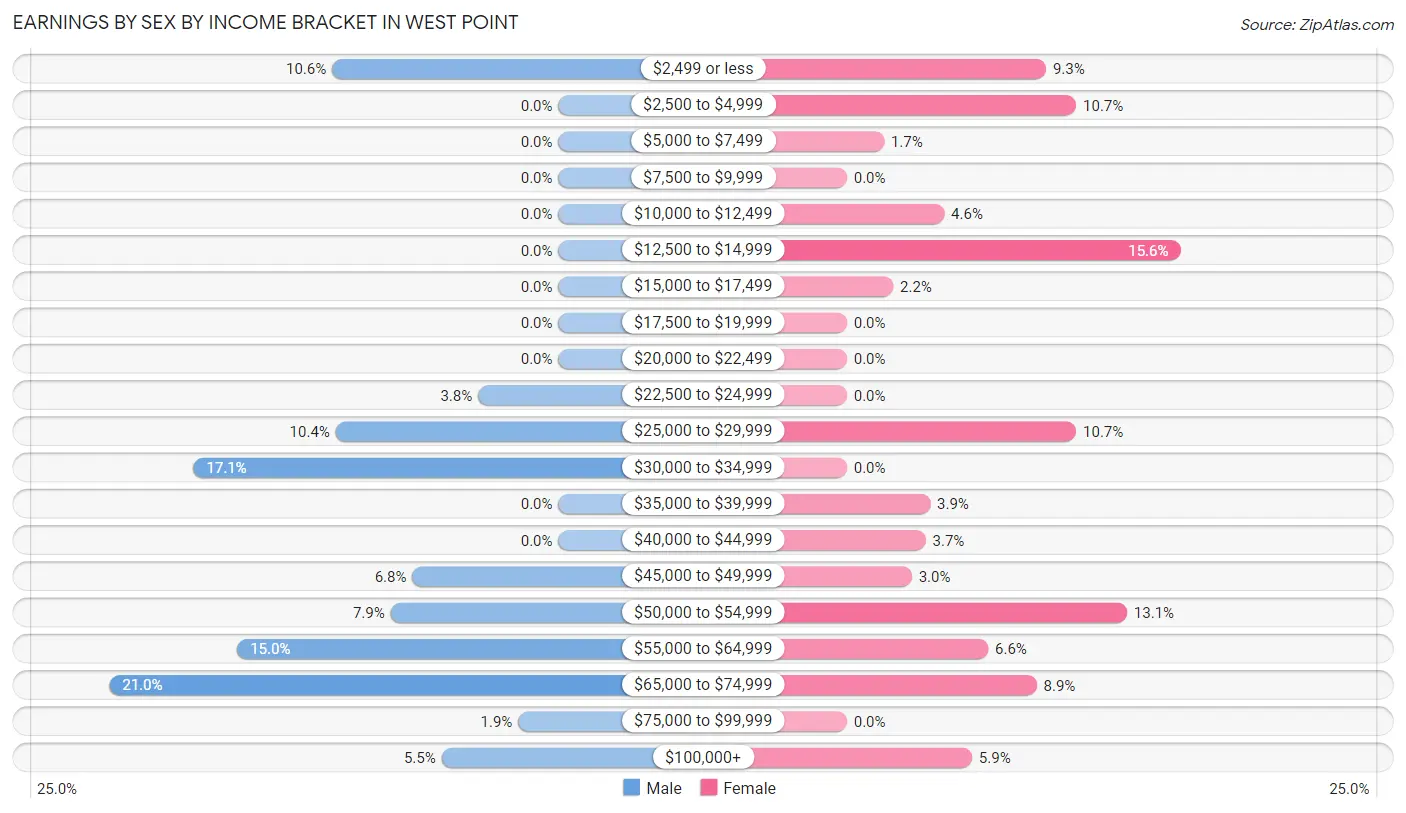 Earnings by Sex by Income Bracket in West Point