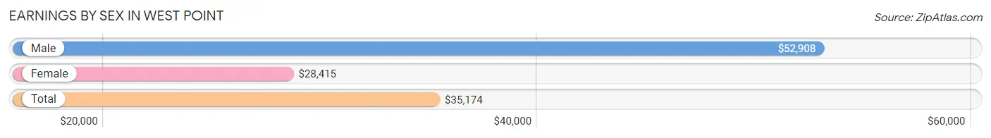 Earnings by Sex in West Point