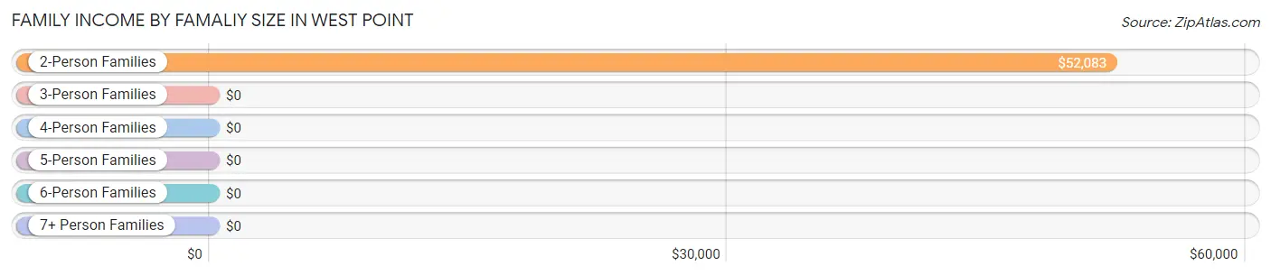 Family Income by Famaliy Size in West Point