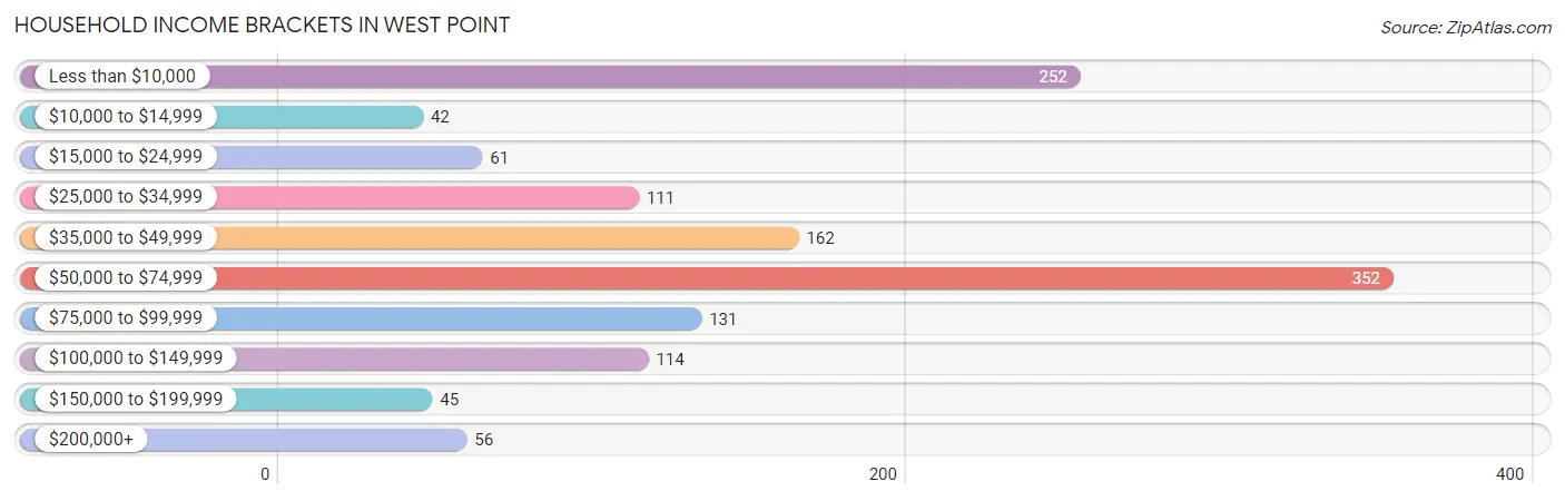 Household Income Brackets in West Point